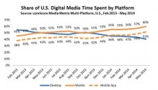 Les Apps : 51% du temps media digital aux Etats-Unis