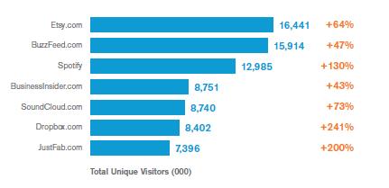 Etude Comscore digital aux Etats Unis qui sont les nouveaux barbares