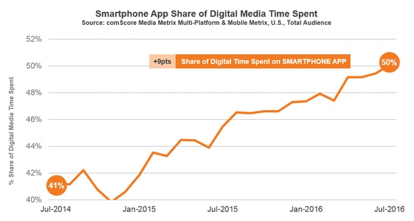 Etude Comscore les Apps 50 pourcent du temps online passé aux Etats-Unis