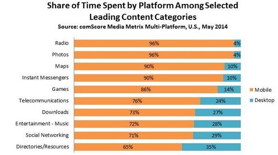 Etude Comscore shift mobile