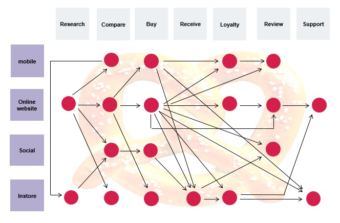 Etude Criteo Ovum le parcours d achat Bretzel