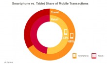 Etude Criteo . Le mobile atteint 27% des transactions de l’e-commerce US. Décryptage en 7 tendances majeures