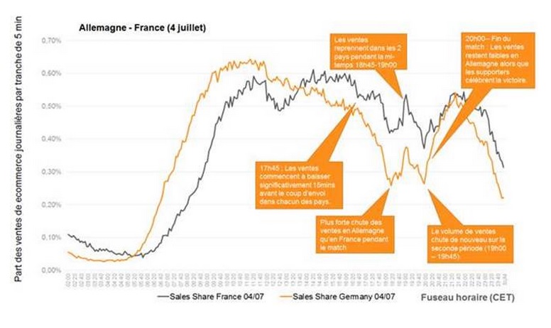Etude Criteo coupe du monde 2014 les defaites font baisser les achats en ecommerce