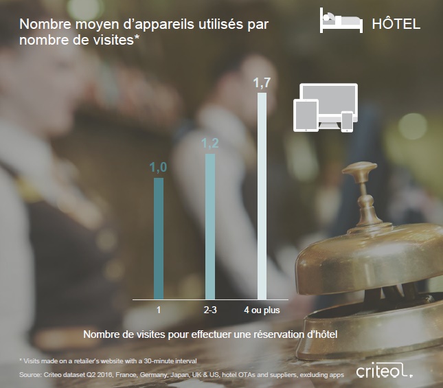 etude-criteo-octobre-2016-nombre-dappareils-utilises-par-nombre-de-visites