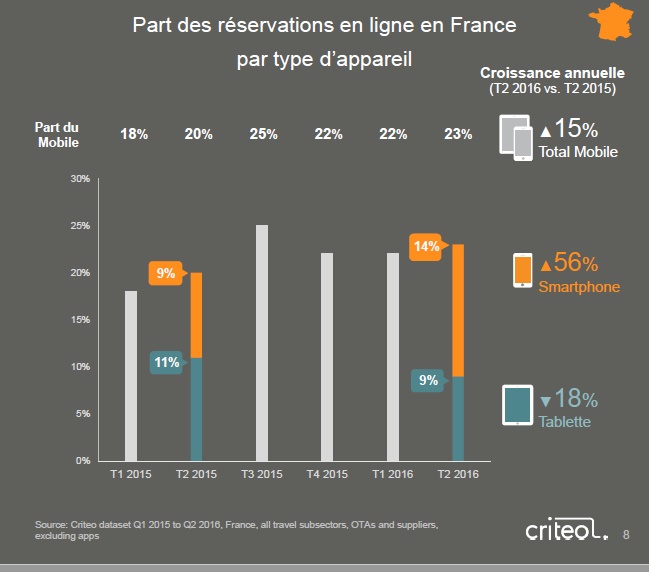 etude-criteo-octobre-2016-part-des-reservations-mobiles-en-travel-en-france