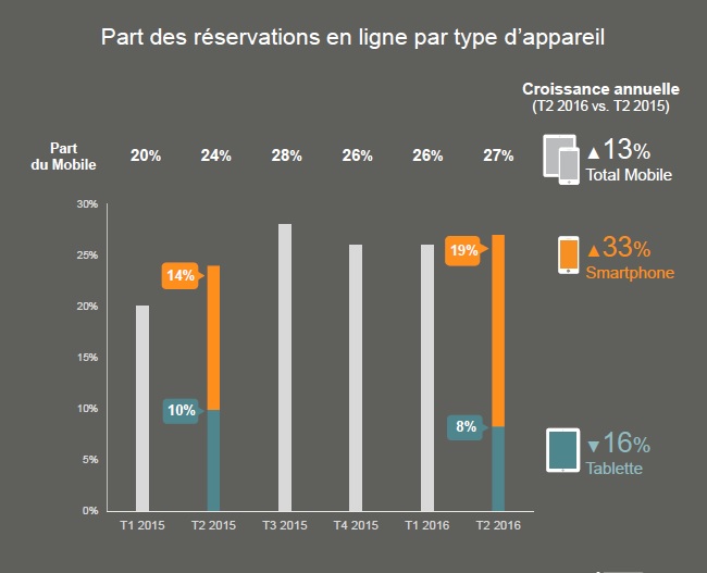 etude-criteo-octobre-2016-part-des-reservations-mobiles-en-travel