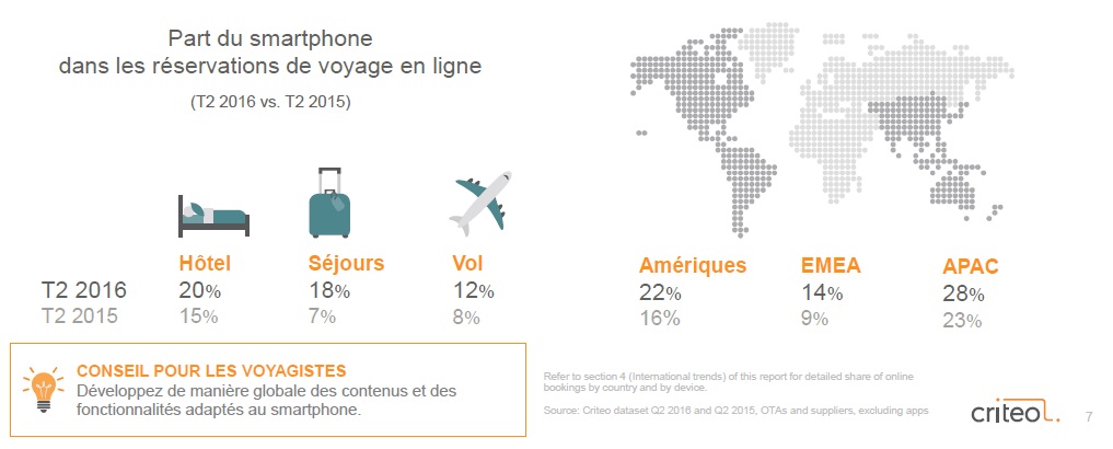 etude-criteo-octobre-2016-part-des-reservations-mobiles-par-categorie-hotel-sejours-vols
