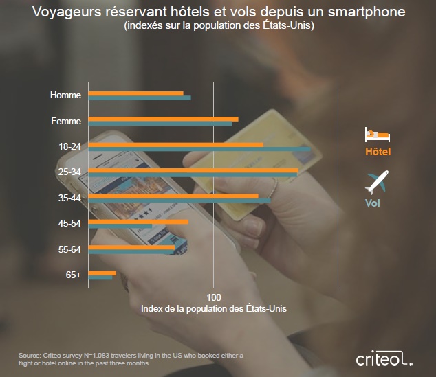 etude-criteo-octobre-2016-portrait-du-voyageur-mobile