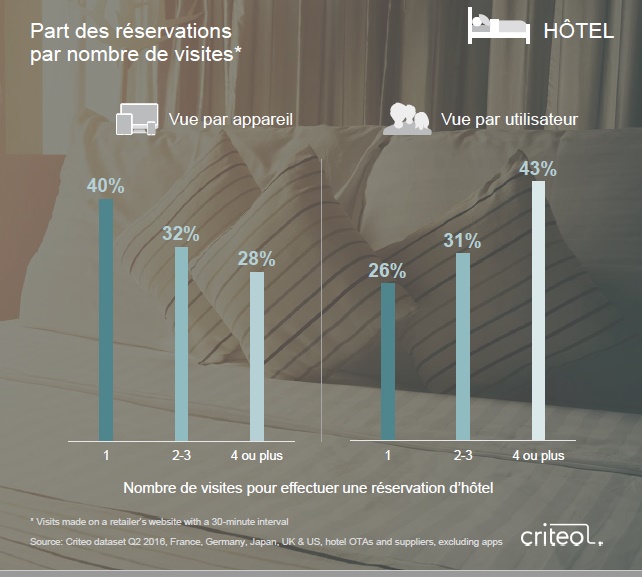 etude-criteo-octobre-2016-reservations-par-appareil-et-reservations-par-visiteurs