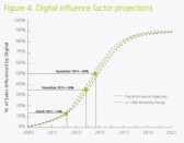 Deloitte : Le digital influence 36% des dépenses en magasin