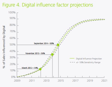 Deloitte : Le digital influence 36% des dépenses en magasin