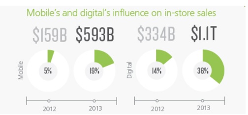 Etude Deloitte 2014 the new divide influence du digital et du mobile sur les achats en magasin