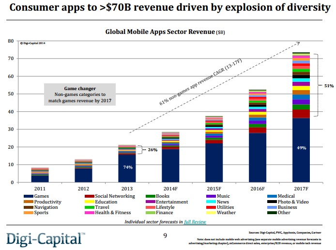 Etude Digi Capital marche des Apps grand public de 2014 à 2017