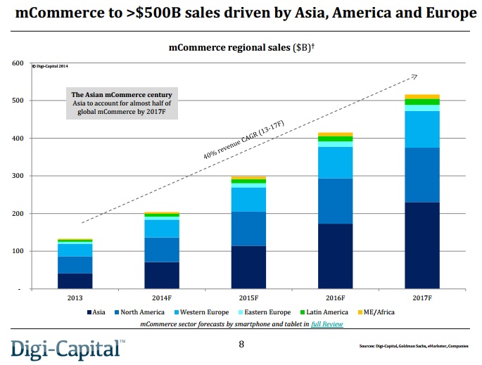 Etude Digi-Capital marché du m-commerce de 2014 à 2017