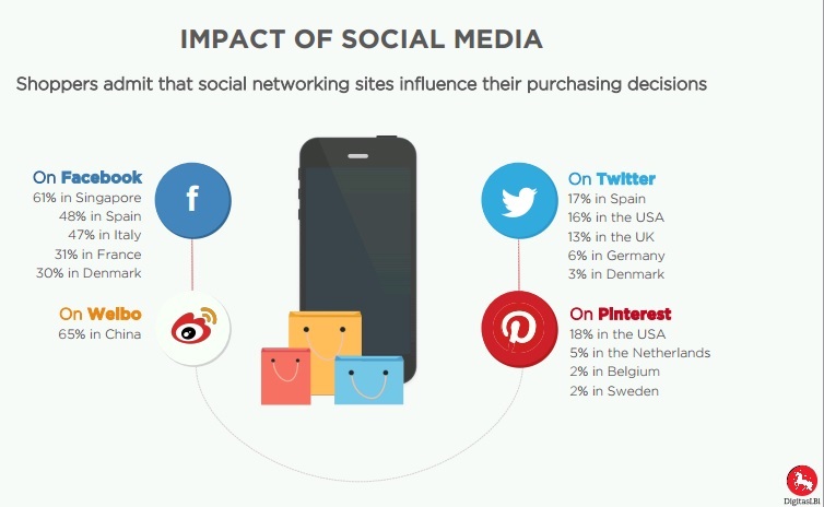 Etude Digitas 2014 impact des réseaux sociaux dans l'acte d'achat