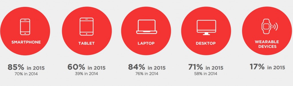Etude Digitas LBI 2015 commerce connecté
