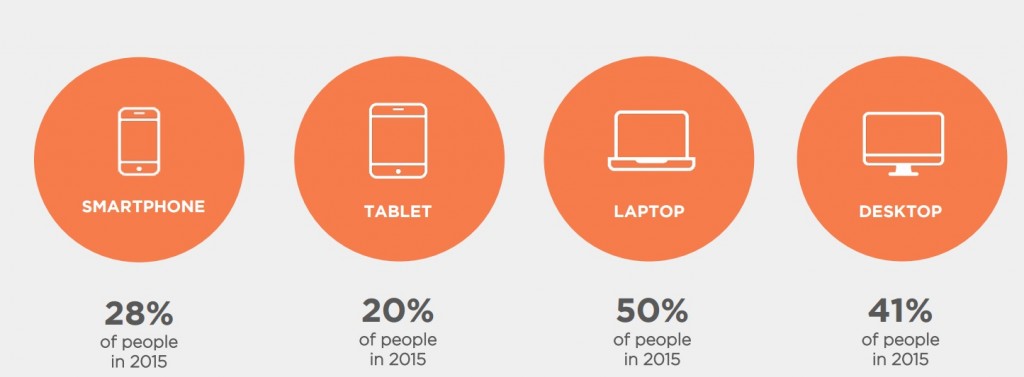 Etude Digitas LBI 2015 commerce connecté achats en ligne par terminaux