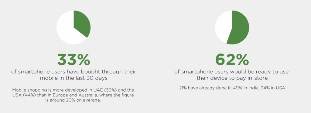 Etude Digitas LBI 2015 commerce connecté paiement mobile en magasin