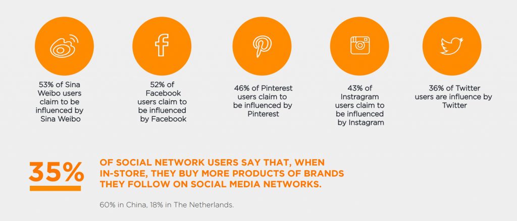 Etude Digitas LBI 2015 commerce connecté social media influence des reseaux sociaux dans l acte d achat