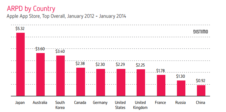 Etude Distimo 2014 revenu moyen par telechargement par pays ARPD