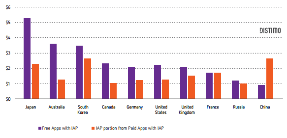 Etude Distimo ARPD des Apps Freemium avec IAP versus ARPD des Apps Payante avec In Apps Purchases