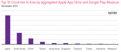 L’Asie : premier marché pour les Applications mobiles
