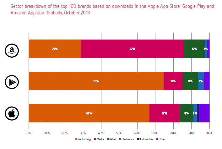 Etude Distimo oct 2013 categories d apps de marque les plus telechargees par secteur