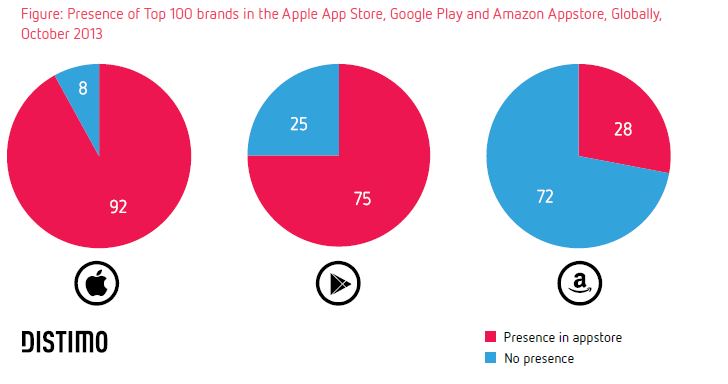La guerre des marques se déporte sur les Appstores