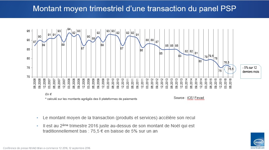 Etude E-commerce Fevad 2eme trimestre 2016 panier moyen