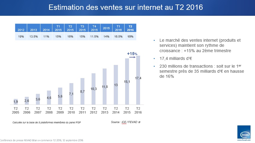Etude E-commerce Fevad Chiffre d affaires deuxieme trimestre 2016