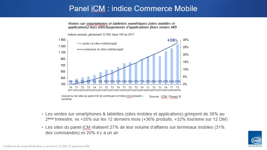Etude E-commerce Fevad croissance chiffre d'affaire transactions mobile