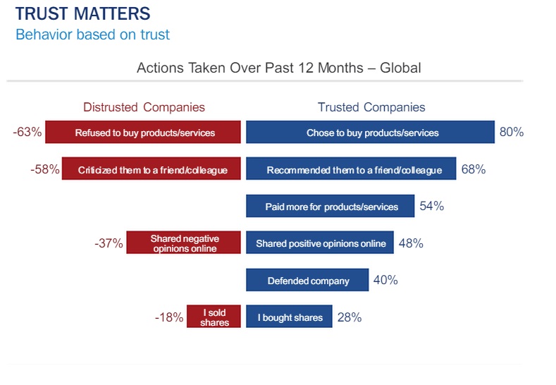 Etude Edelman 2014 impact de la confiance sur achat recommandation et prix