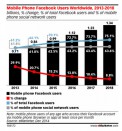 Facebook : 1 milliard d’utilisateurs mobiles fin 2015