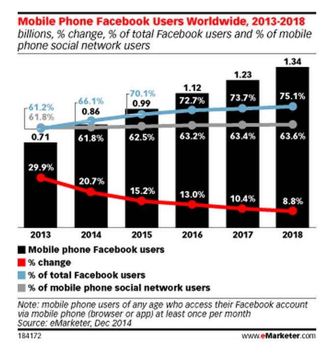 Facebook : 1 milliard d’utilisateurs mobiles fin 2015