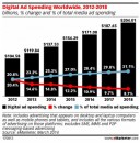 137,53 milliards de dollars pour la publicité digitale dans le monde en 2014. En hausse de 14%.