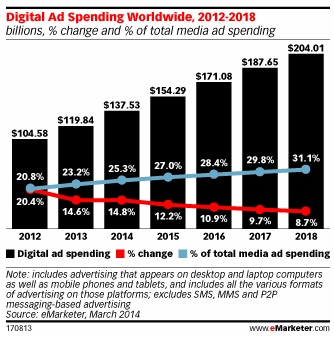 137,53 milliards de dollars pour la publicité digitale dans le monde en 2014. En hausse de 14%.