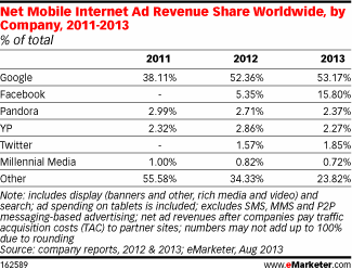Etude Emarketer Google et Facebook dominent la publicite mobile en 2013