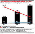 YouTube : 5,6 milliards de dollars de revenus en 2013 ?