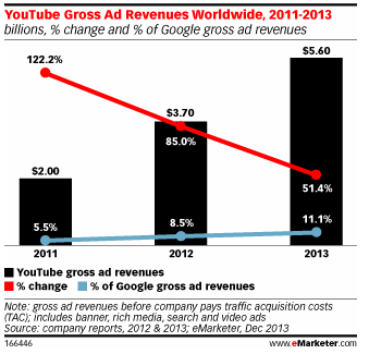 YouTube : 5,6 milliards de dollars de revenus en 2013 ?
