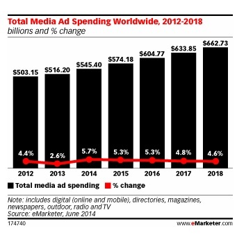 Etude Emarketer marché de la publicité dans le monde 2014 à 2018