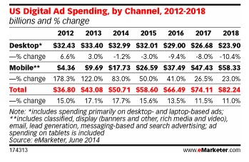 Etude Emarketer marché de la publicite digitale aux Etats-Unis