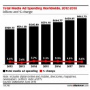 545,4 milliards pour la pub dans le monde en 2014 ?