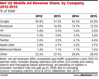 Etude Emarketer part de marché Google Facebook Twitter Yellow Pages Pandora Milllennial Media dans la publicite mobile aux US