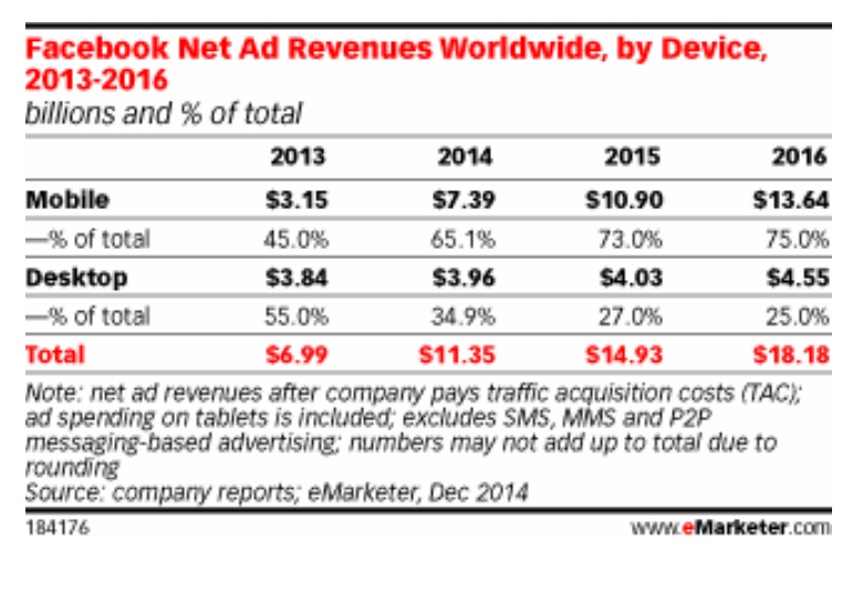 Etude Emarketer publicité mobile et pc sur Facebook en 2014 2015 2016 2017 2018