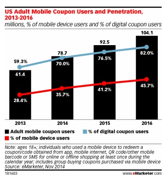Etude Emarketer utilisateurs de coupons digitaux mobiles aux Etats-Unis