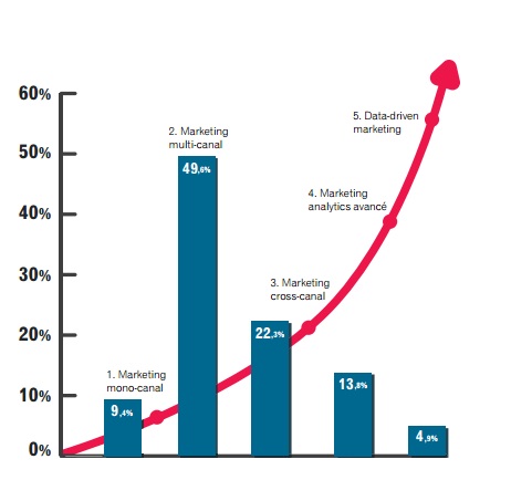 etude-experian-une-minorite-d-entreprise-affirment-faire-un-data-driven-marketing-sophistique-en-2016