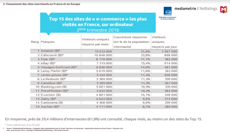 Etude Fevad classement site E-commerce 2eme trimstre France