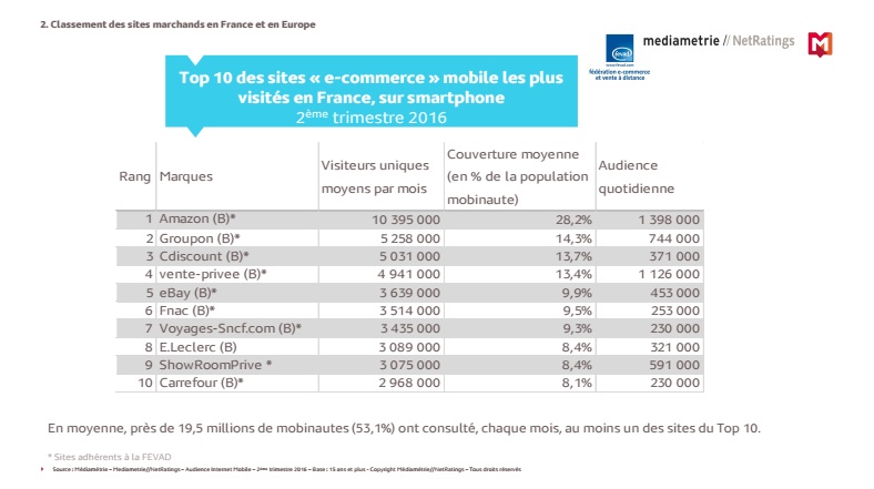 Etude Fevad classement site mobile e-commerce m-commerce 2eme trimstre France