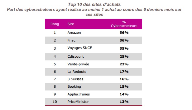 Etude Fevad top 10 des sites d achat