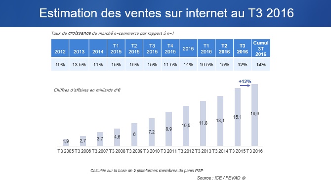 etude-fevad-ventes-internet-q3-2016